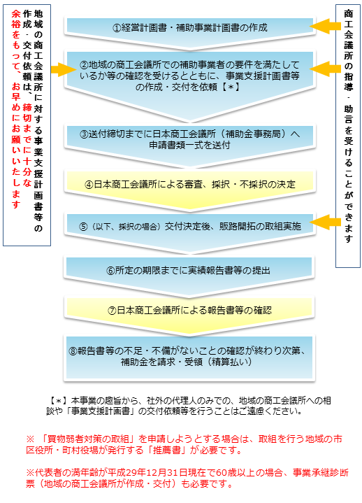 平成30年(29年度補正) 小規模事業者持続化補助金申請から補助金受領までの基本的な手続きの流れ