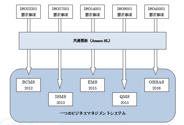 附属書SL（AnnexSL）について [ISO（2015）改訂対応テキスト]