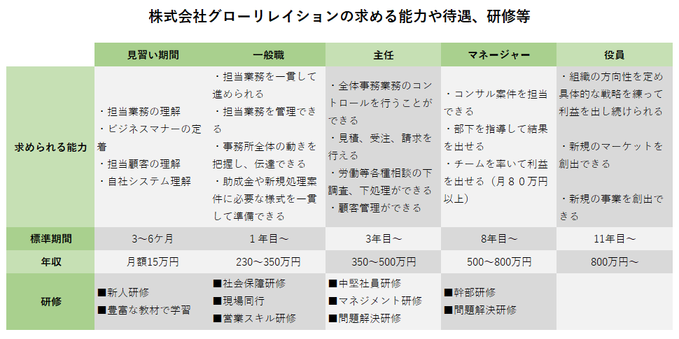 グローリレイションで求められる能力や魅力的な待遇